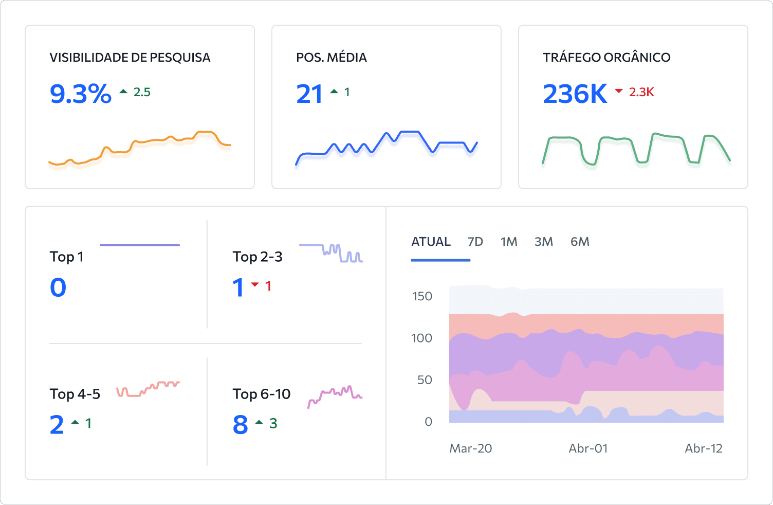 Monitorização SEO