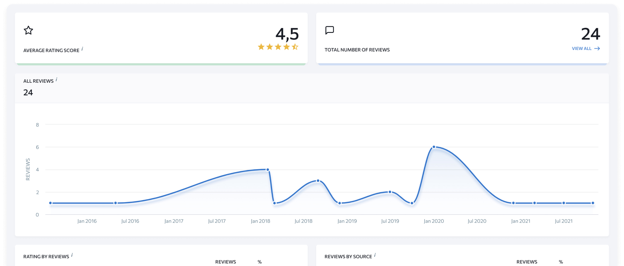 複数所在地のGoogleビジネスプロフィールデータを管理してローカル順位を改善するためにユーザーのクチコミに注目