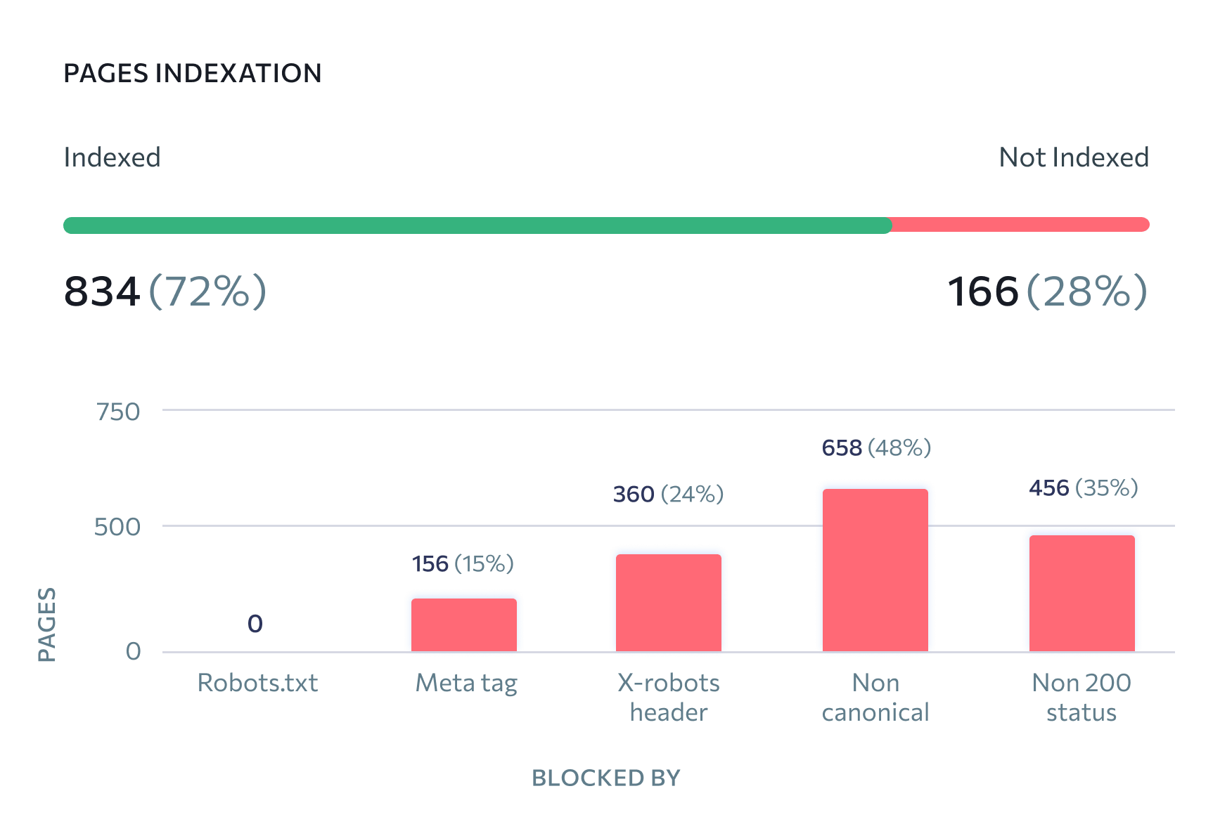 Total number of pages not indexed by search engines