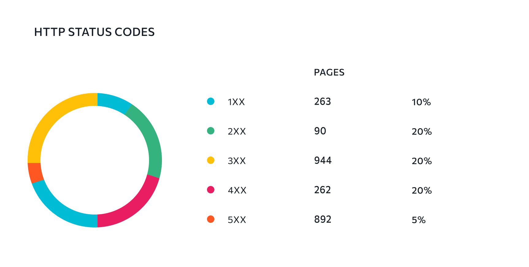 HTTP status codes