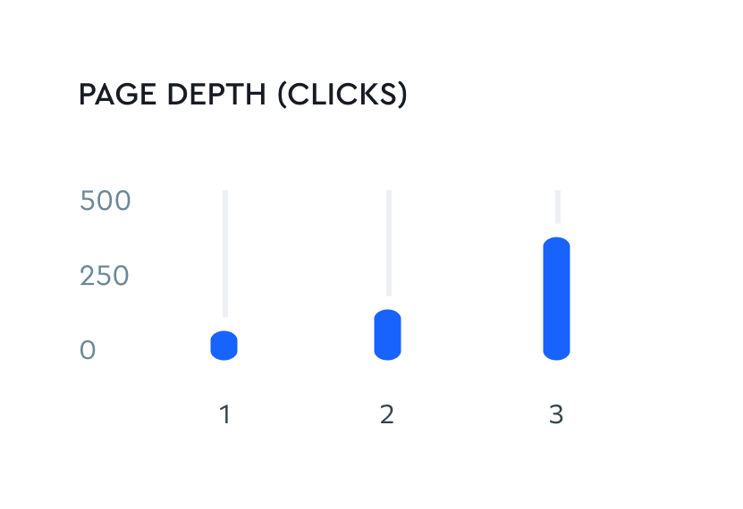 La profondeur de page et les temps de la réponse de la part de serveur