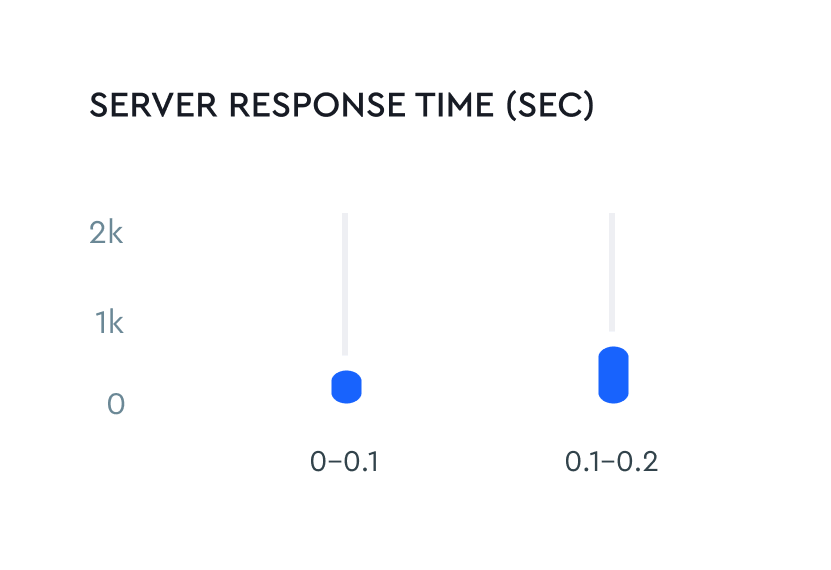 Page depth and server response times