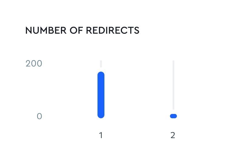 Redirecciones y páginas descartadas