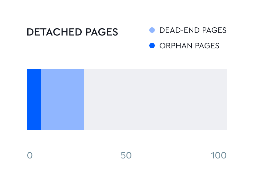 Redirections et les pages détachées