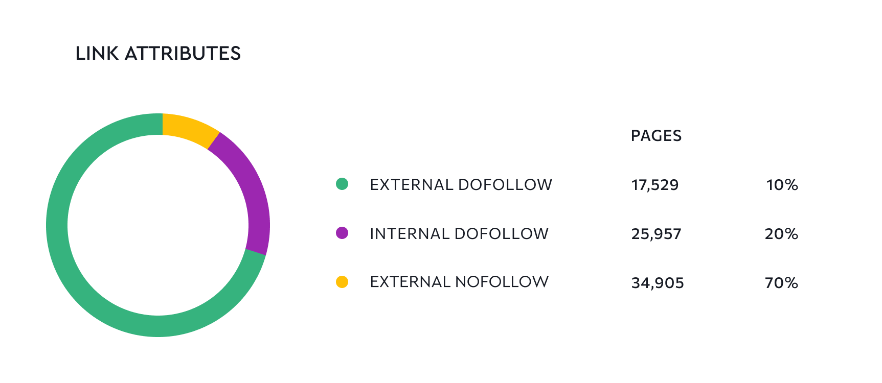 Link attributes distribution