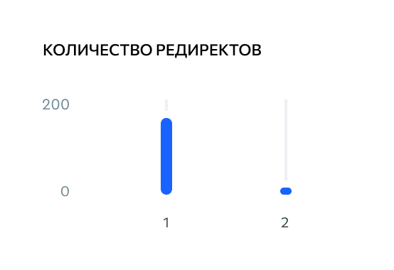 Редиректы и отдельные страницы